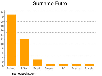 Familiennamen Futro