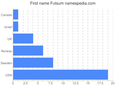 Given name Futsum