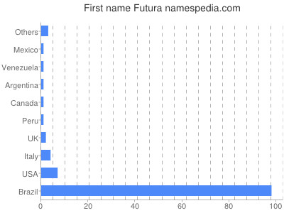 Vornamen Futura