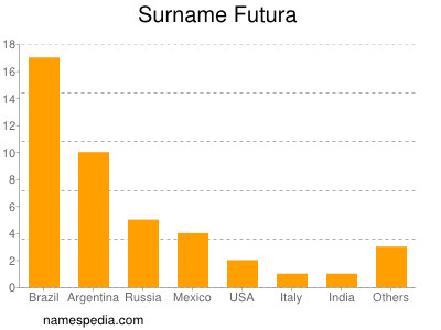 Surname Futura