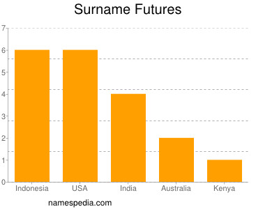 Familiennamen Futures