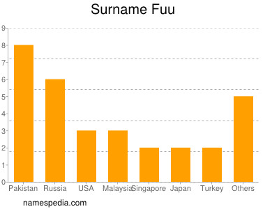 Familiennamen Fuu