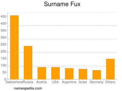 Familiennamen Fux