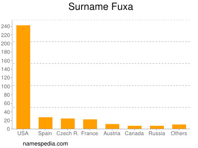 Surname Fuxa