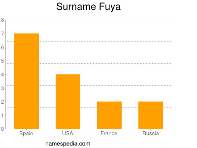 Familiennamen Fuya