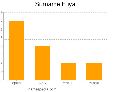 nom Fuya