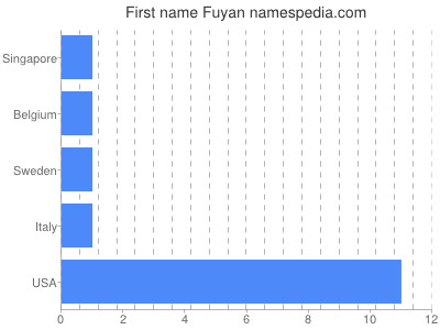 Vornamen Fuyan