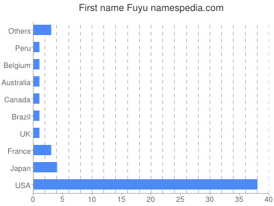 Vornamen Fuyu