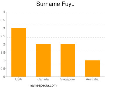 Familiennamen Fuyu