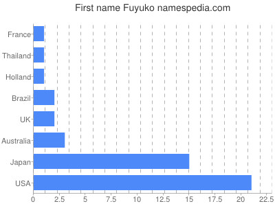 prenom Fuyuko