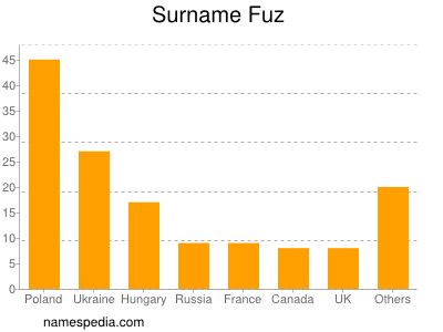 Familiennamen Fuz