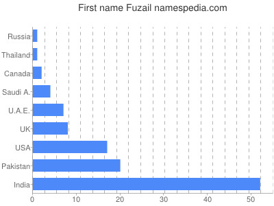 prenom Fuzail