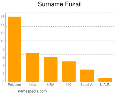 nom Fuzail