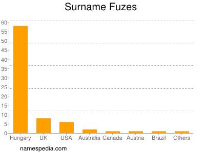 nom Fuzes