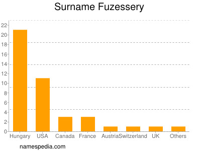 Familiennamen Fuzessery