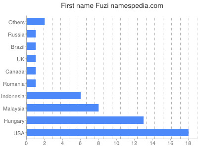 Vornamen Fuzi
