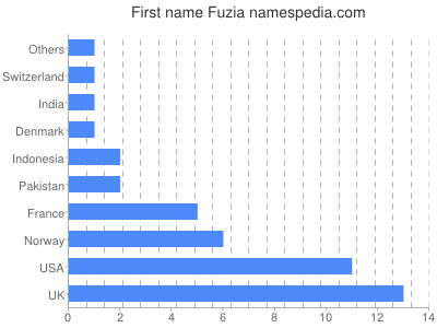 Vornamen Fuzia