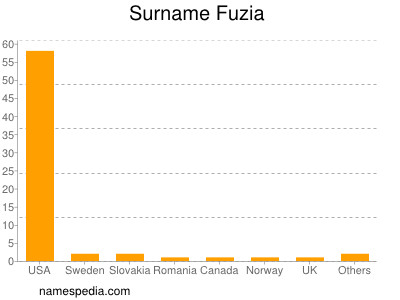 Familiennamen Fuzia