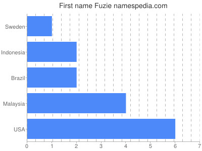 Vornamen Fuzie