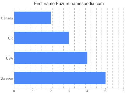 prenom Fuzum