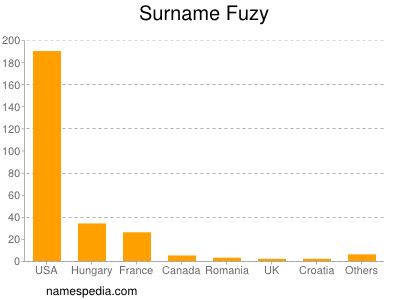 Familiennamen Fuzy