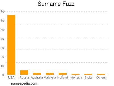 Familiennamen Fuzz