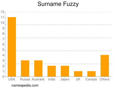 Familiennamen Fuzzy