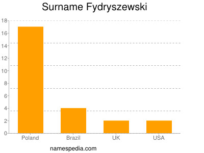 Familiennamen Fydryszewski