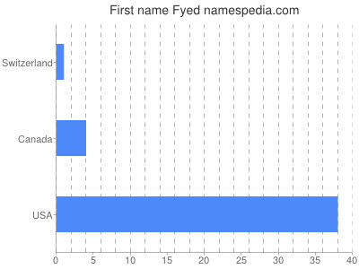 prenom Fyed