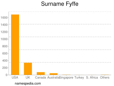 Familiennamen Fyffe