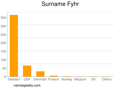 nom Fyhr