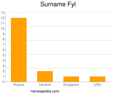 Surname Fyl