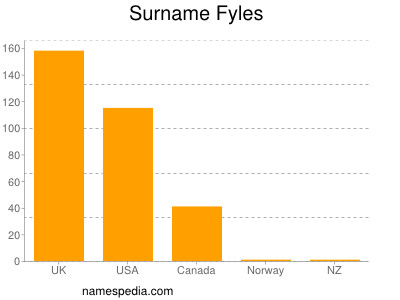 Familiennamen Fyles