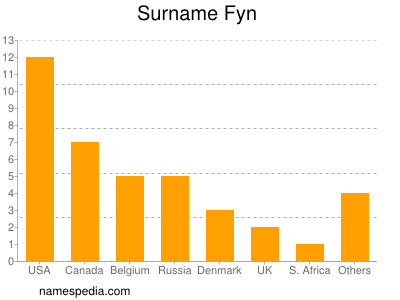 Familiennamen Fyn