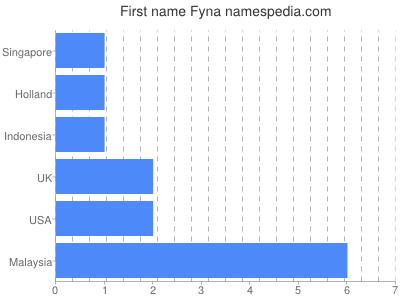 Given name Fyna