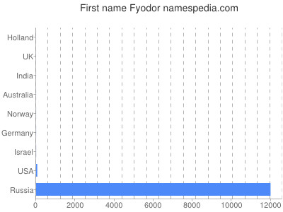 Vornamen Fyodor