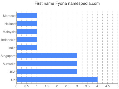 prenom Fyona