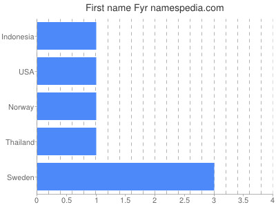 Vornamen Fyr