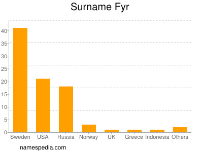 Familiennamen Fyr