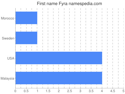 prenom Fyra