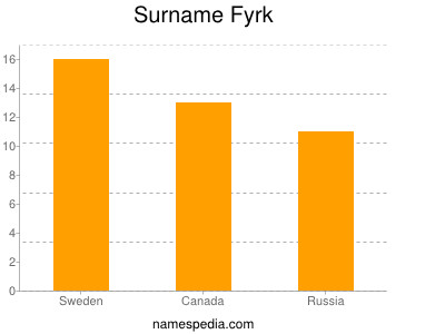 Familiennamen Fyrk