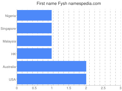 Vornamen Fysh