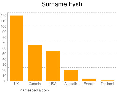 Surname Fysh