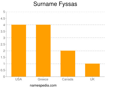 Familiennamen Fyssas