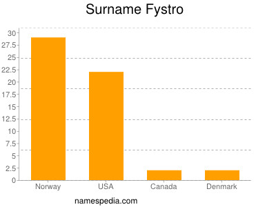 Familiennamen Fystro