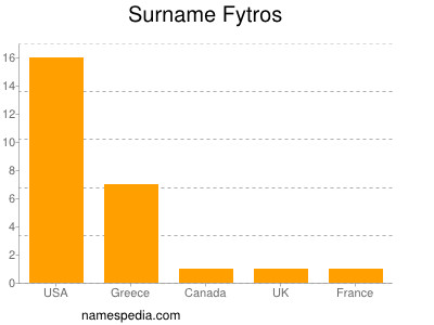 Familiennamen Fytros