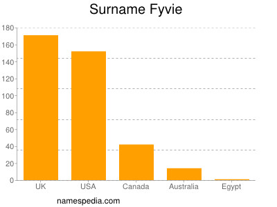 nom Fyvie