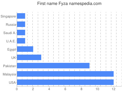 Given name Fyza
