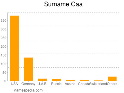 Surname Gaa