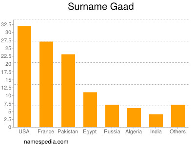 Surname Gaad